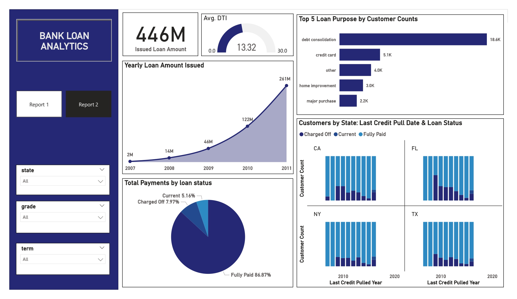Bank Loan of Customers2