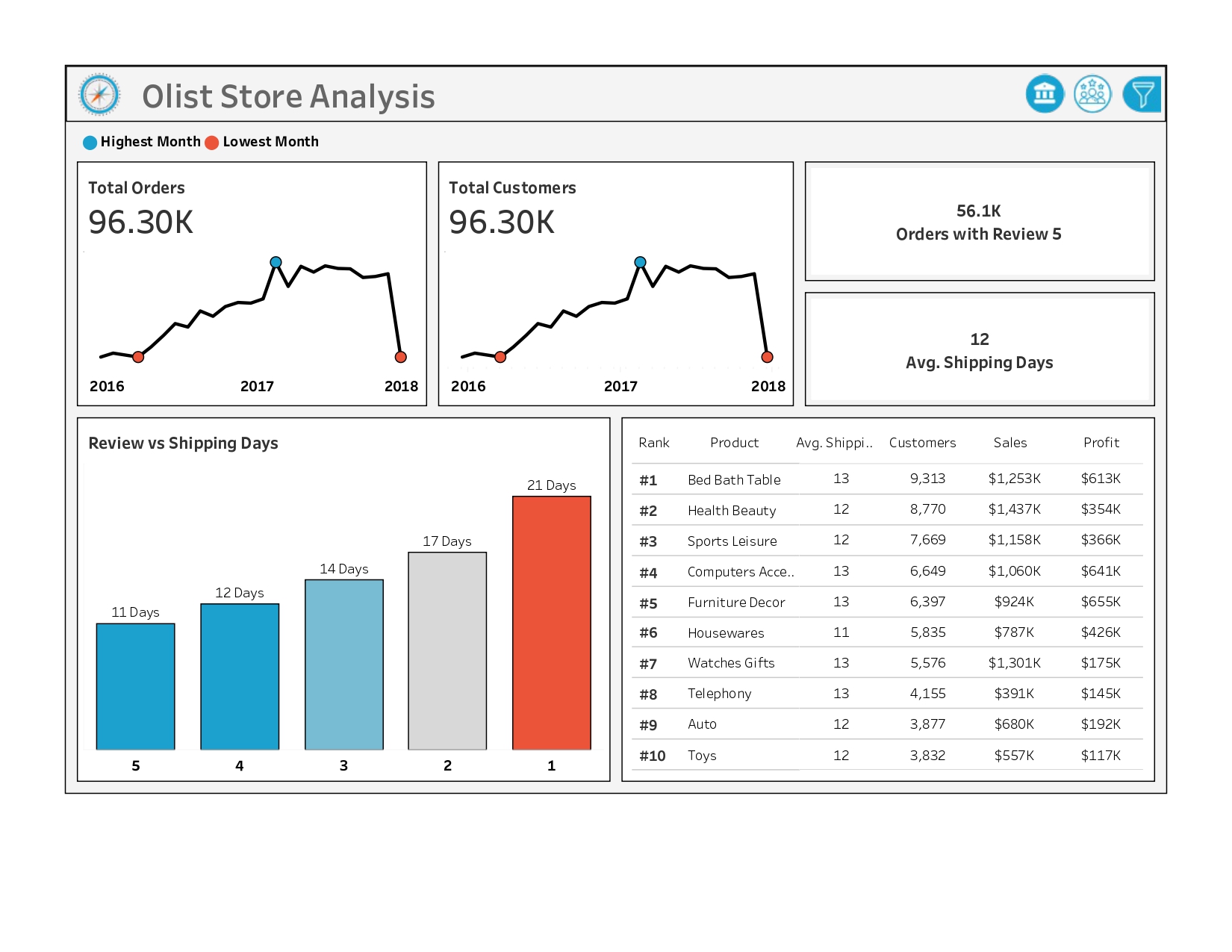 Olist Store Analysis2